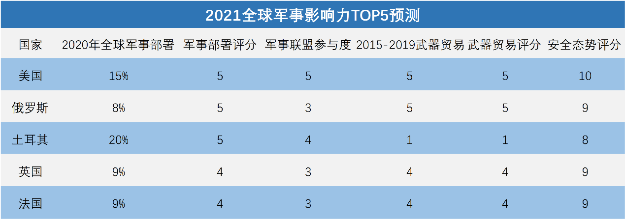 全球軍事實(shí)力排名2021，深度解析各國(guó)軍事力量現(xiàn)狀與發(fā)展趨勢(shì)，全球軍事實(shí)力排名2021深度解析，各國(guó)軍事力量現(xiàn)狀與未來(lái)發(fā)展趨勢(shì)
