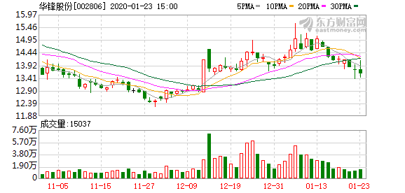 華鋒股份股票，深度解析與投資前景展望，華鋒股份股票深度解析與投資前景展望