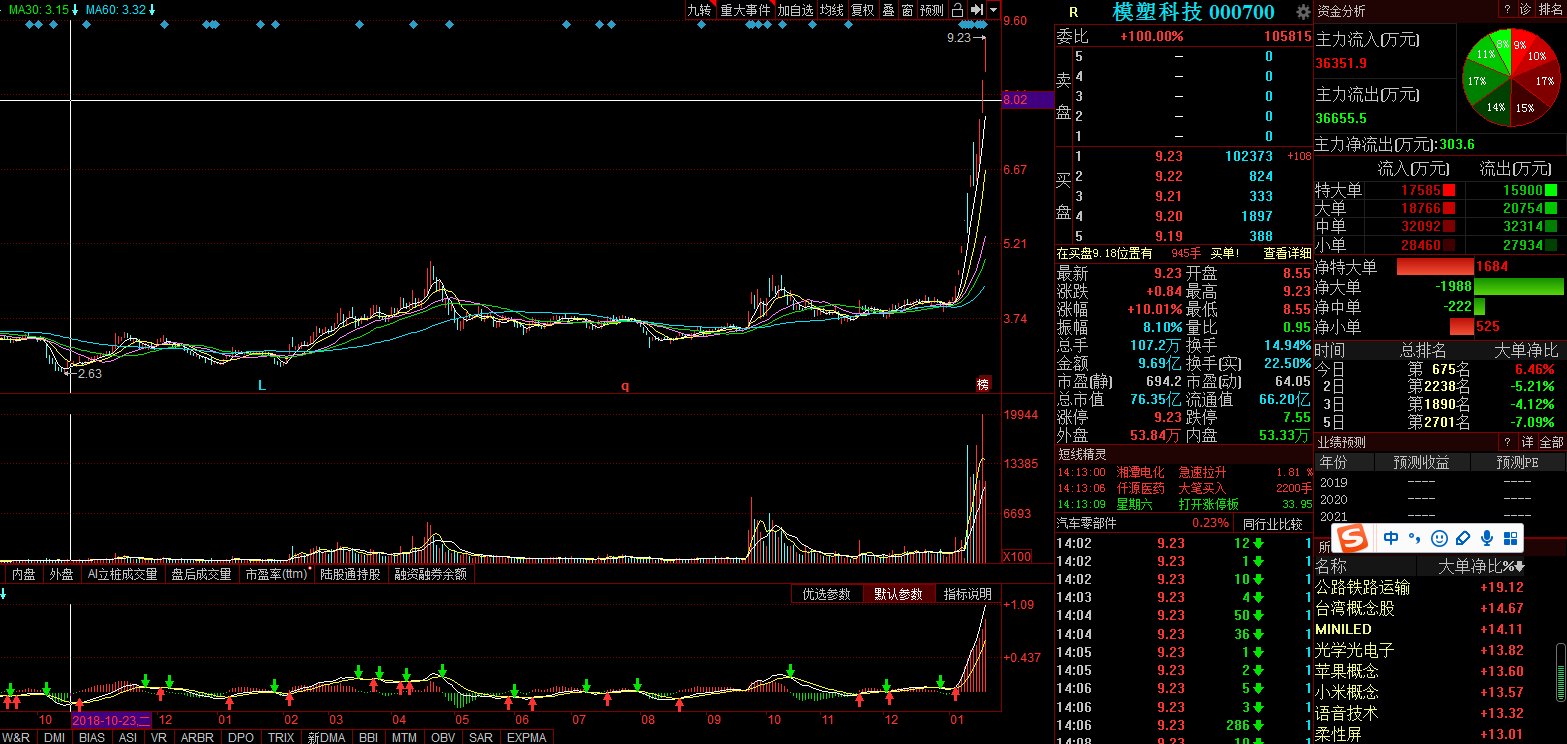 關(guān)于股票行情分析,探索代碼為000700的股票走勢,股票行情分析,代碼為000700的股票走勢探索