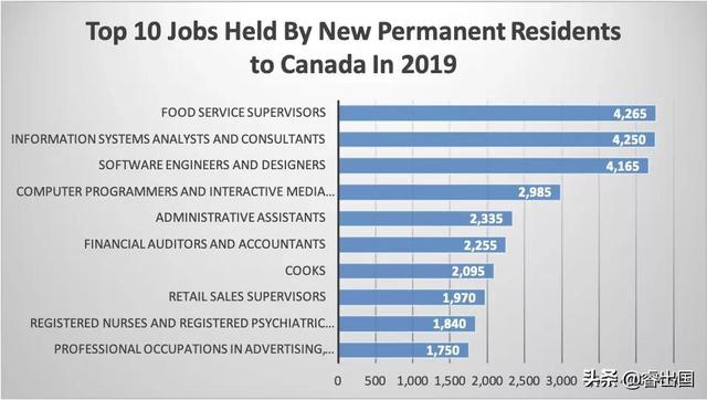 加拿大最容易移民的十大職業,加拿大最易移民的十大職業列表