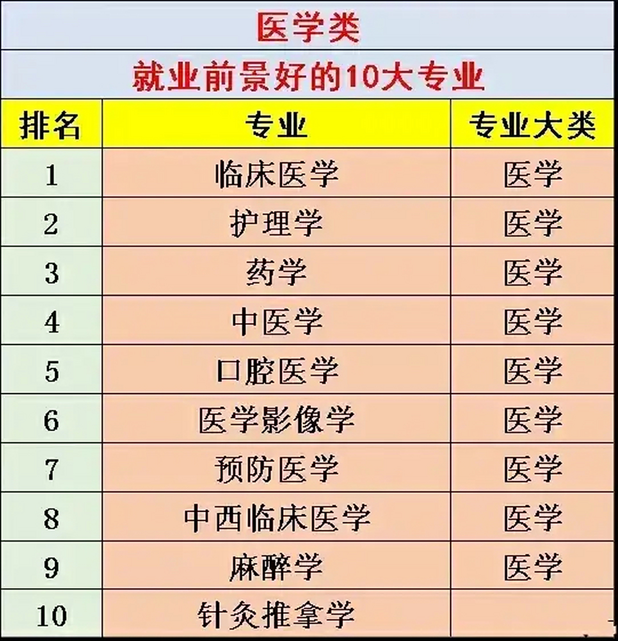 醫學類最吃香的三個專業,未來職業發展的熱門選擇,醫學類最熱門三大專業,未來職業發展的黃金選擇