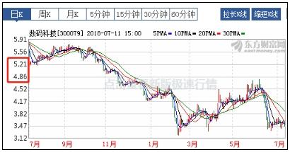 關于股票行情分析,探索300079股票的動態與前景展望,股票行情分析,探索300079股票動態與未來展望