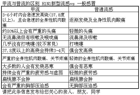 甲流感癥狀有哪些,甲流感癥狀詳解