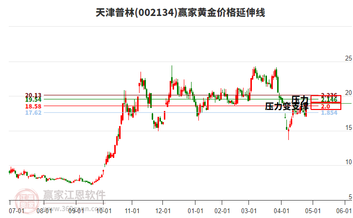 關于股票行情分析,探索代碼為002134的股票走勢,股票行情分析,代碼為002134的股票走勢探索
