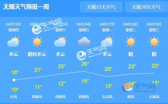 無錫天氣預(yù)報(bào)未來15天的天氣狀況及預(yù)測分析,無錫未來15天天氣預(yù)報(bào)及詳細(xì)分析預(yù)測